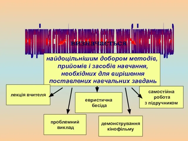 внутрішня структура кожного етапу уроку (мікроструктура) найдоцільнішим добором методів, прийомів і