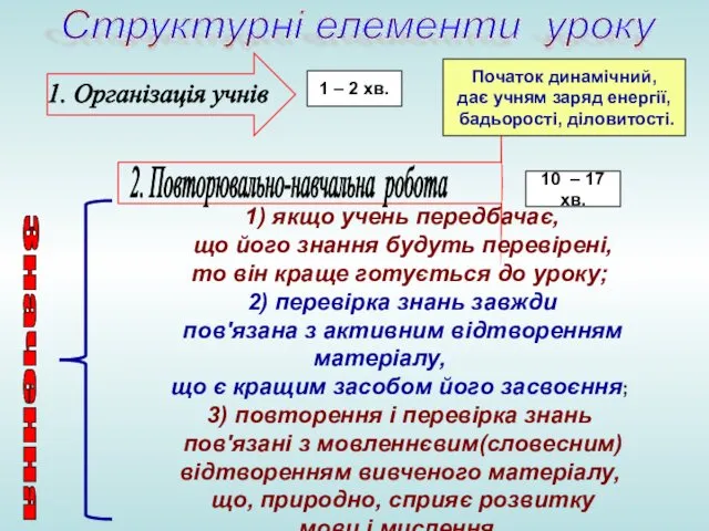 Структурні елементи уроку Початок динамічний, дає учням заряд енергії, бадьорості, діловитості.