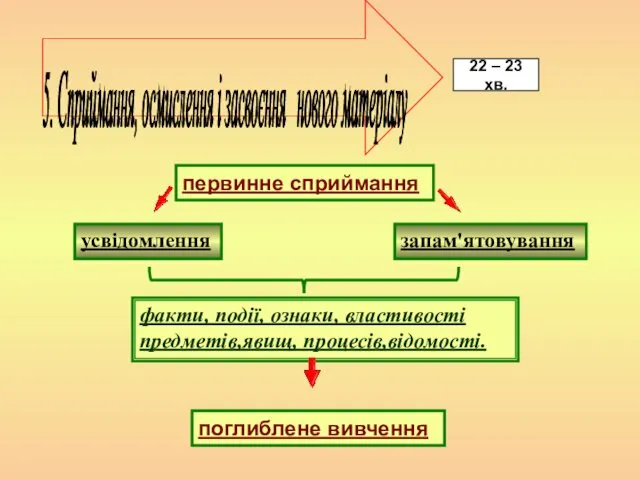 5. Сприймання, осмислення і засвоєння нового матеріалу 22 – 23 хв.