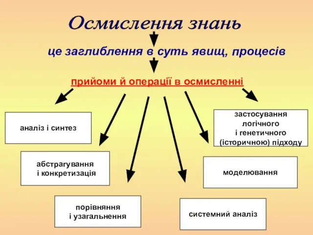 це заглиблення в суть явищ, процесів Осмислення знань прийоми й операції