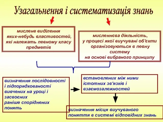 Узагальнення і систематизація знань мислене виділення яких-небудь властивостей, які належать певному