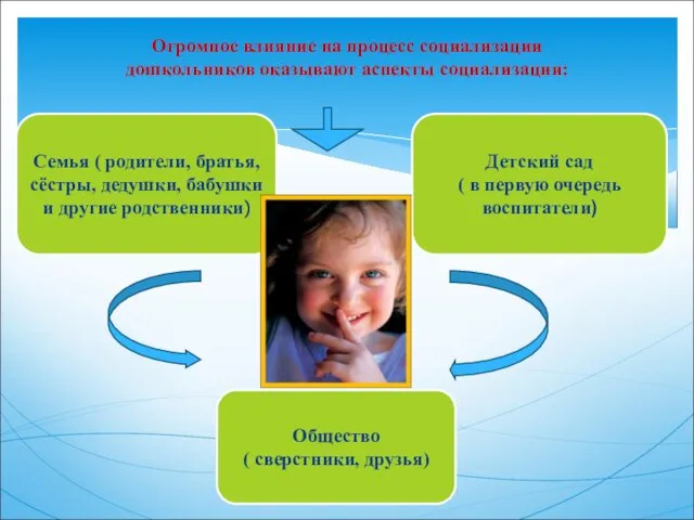 Огромное влияние на процесс социализации дошкольников оказывают аспекты социализации: Семья (
