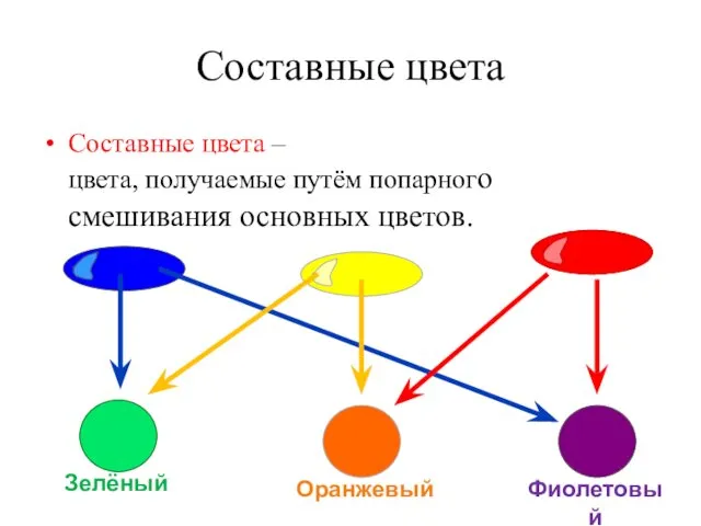 Составные цвета Составные цвета – цвета, получаемые путём попарного смешивания основных цветов. ? ? ?