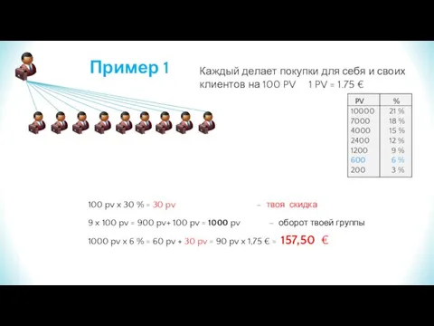 Каждый делает покупки для себя и своих клиентов на 100 PV