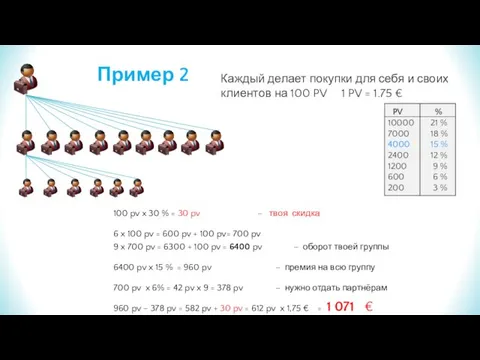 100 pv x 30 % = 30 pv – твоя скидка