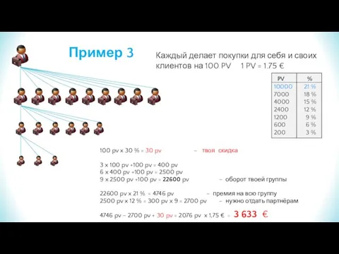 Каждый делает покупки для себя и своих клиентов на 100 PV