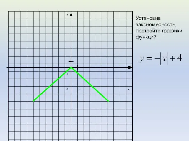 * Установив закономерность, постройте графики функций