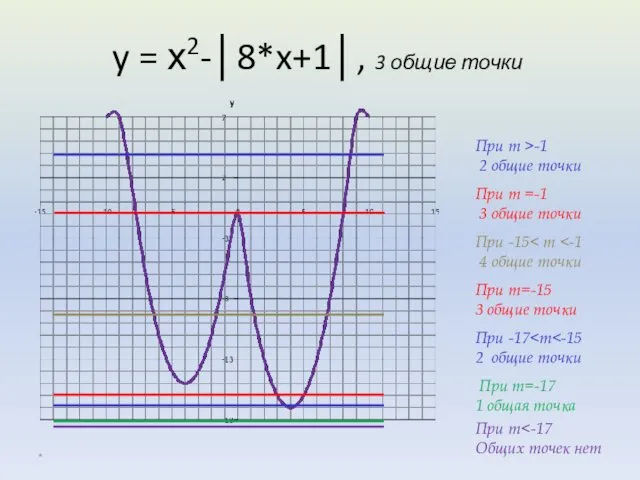 y = х2-│8*x+1│, 3 общие точки * При m Общих точек