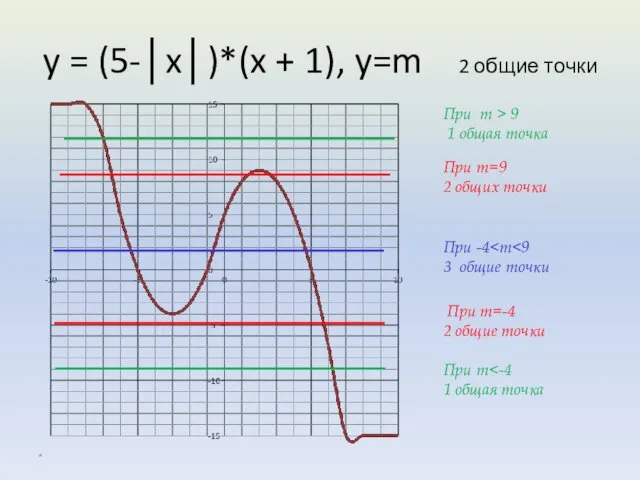 y = (5-│x│)*(x + 1), y=m 2 общие точки * При