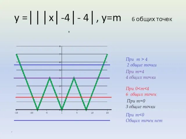 y =│││x│-4│- 4│, y=m 6 общих точек * При m Общих