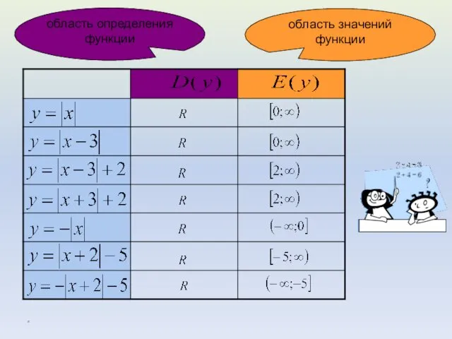 * область определения функции область значений функции