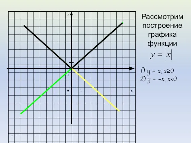 * Рассмотрим построение графика функции 1) y = x, x≥0 2) y = -x, x