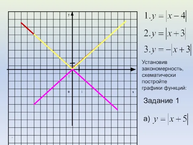 * Установив закономерность, схематически постройте графики функций: Задание 1 а)