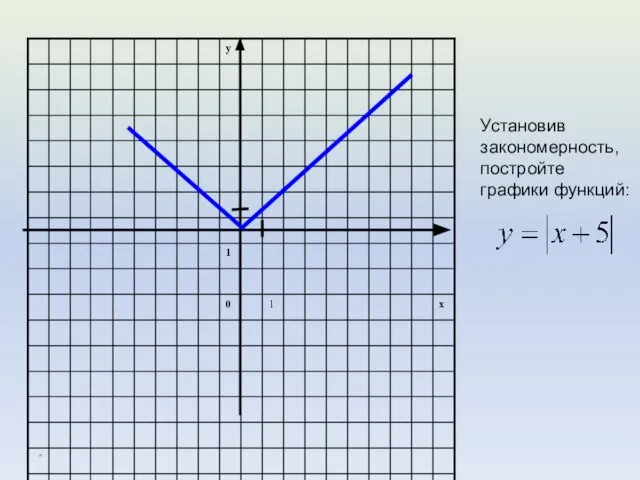 * Установив закономерность, постройте графики функций: