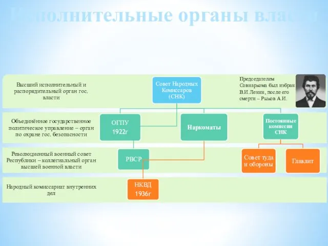 Исполнительные органы власти Председателем Совнаркома был избран В.И.Ленин, после его смерти – Рыков А.И.