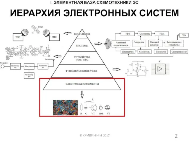 ИЕРАРХИЯ ЭЛЕКТРОННЫХ СИСТЕМ © КРИВИН Н.Н. 2017 I. ЭЛЕМЕНТНАЯ БАЗА СХЕМОТЕХНИКИ ЭС