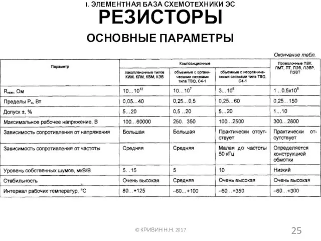 I. ЭЛЕМЕНТНАЯ БАЗА СХЕМОТЕХНИКИ ЭС ОСНОВНЫЕ ПАРАМЕТРЫ © КРИВИН Н.Н. 2017 РЕЗИСТОРЫ