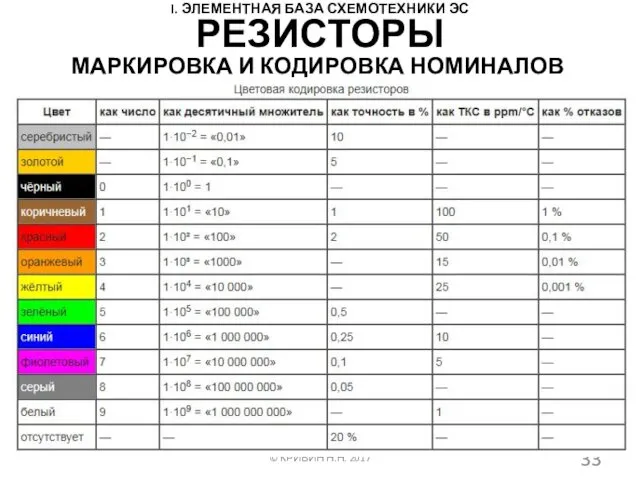 I. ЭЛЕМЕНТНАЯ БАЗА СХЕМОТЕХНИКИ ЭС МАРКИРОВКА И КОДИРОВКА НОМИНАЛОВ © КРИВИН Н.Н. 2017 РЕЗИСТОРЫ