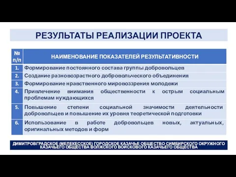 РЕЗУЛЬТАТЫ РЕАЛИЗАЦИИ ПРОЕКТА ДИМИТРОВГРАДСКОЕ (МЕЛЕКЕССКОЕ) ГОРОДСКОЕ КАЗАЧЬЕ ОБЩЕСТВО СИМБИРСКОГО ОКРУЖНОГО КАЗАЧЬЕГО ОБЩЕСТВА ВОЛЖСКОГО ВОЙСКОВОГО КАЗАЧЬЕГО ОБЩЕСТВА