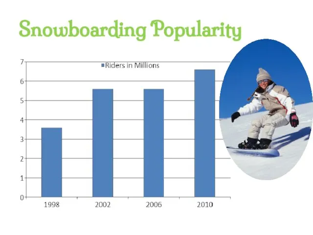 Snowboarding Popularity