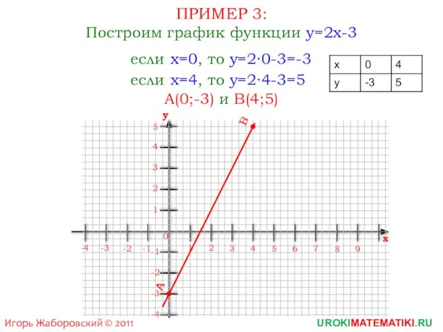 ПРИМЕР 3: Построим график функции y=2x-3 UROKIMATEMATIKI.RU Игорь Жаборовский © 2011