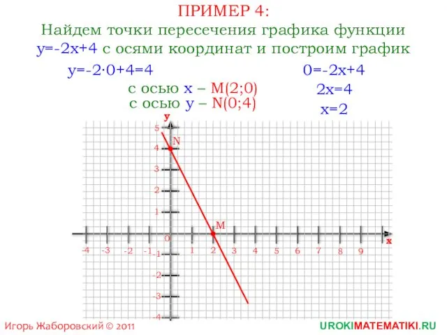 ПРИМЕР 4: Найдем точки пересечения графика функции y=-2x+4 с осями координат