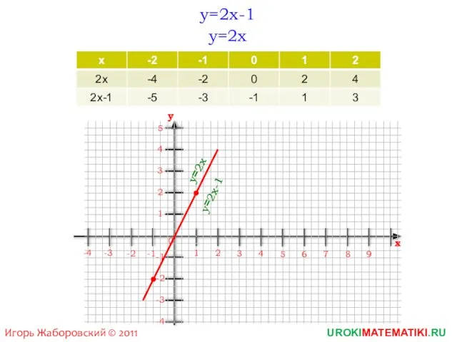 UROKIMATEMATIKI.RU Игорь Жаборовский © 2011 y=2x-1 y=2x 1 2 3 4