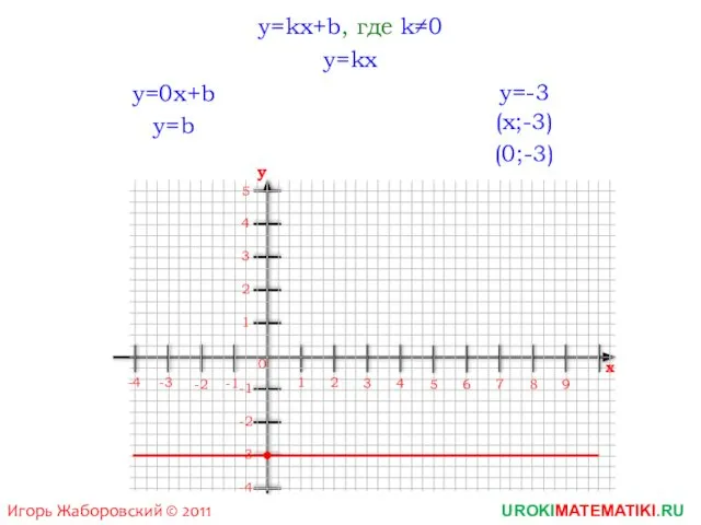 UROKIMATEMATIKI.RU Игорь Жаборовский © 2011 y=kx+b, где k≠0 1 2 3