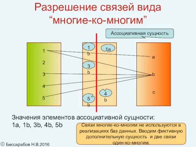 Разрешение связей вида “многие-ко-многим” Значения элементов ассоциативной сущности: 1a, 1b, 3b,