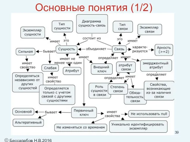 Основные понятия (1/2) © Бессарабов Н.В.2016