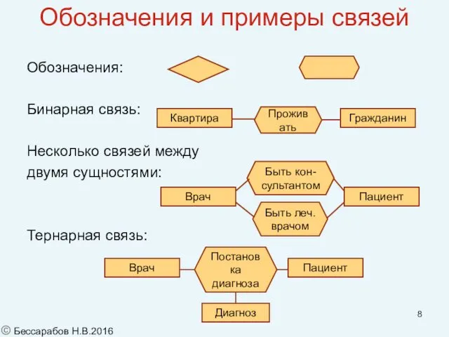 Обозначения и примеры связей Обозначения: или Бинарная связь: Несколько связей между