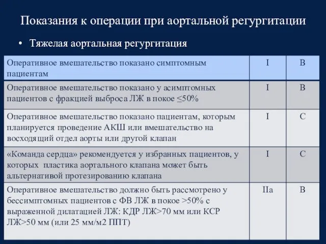 Показания к операции при аортальной регургитации Тяжелая аортальная регургитация