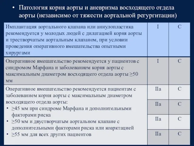 Патология корня аорты и аневризма восходящего отдела аорты (независимо от тяжести аортальной регургитации)