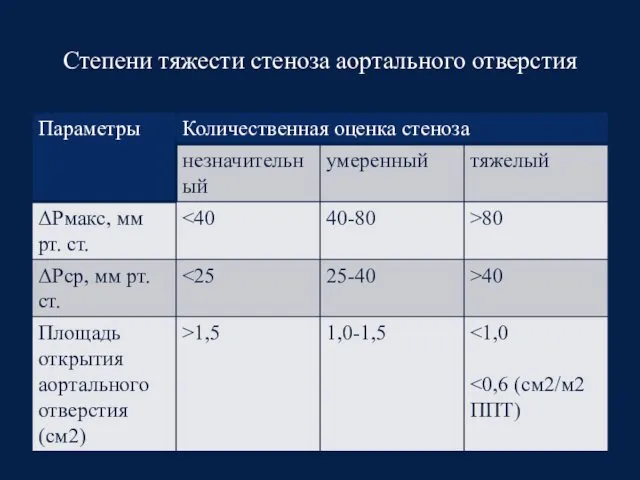 Степени тяжести стеноза аортального отверстия