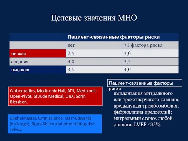 Целевые значения МНО Carbomedics, Medtronic Hall, ATS, Medtronic Open-Pivot, St Jude