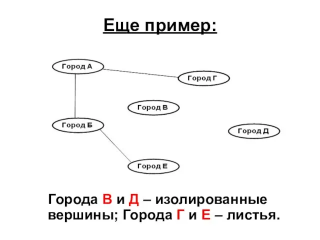 Еще пример: Города B и Д – изолированные вершины; Города Г и Е – листья.