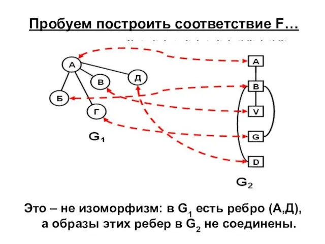 Пробуем построить соответствие F… Это – не изоморфизм: в G1 есть