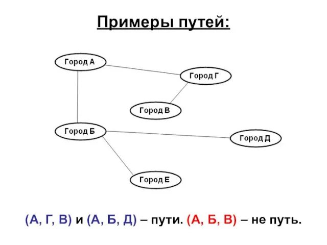 Примеры путей: (А, Г, В) и (А, Б, Д) – пути.