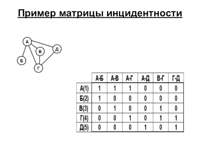 Пример матрицы инцидентности