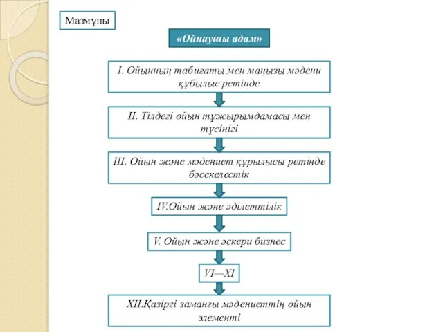 Мазмұны «Ойнаушы адам» I. Ойынның табиғаты мен маңызы мәдени құбылыс ретінде