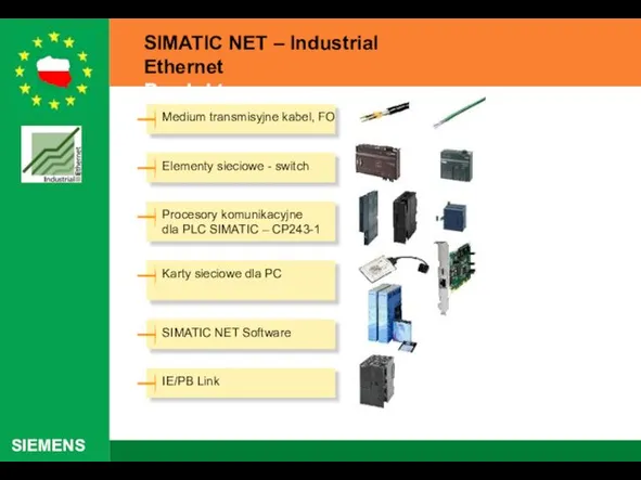 SIMATIC NET – Industrial Ethernet Produkty