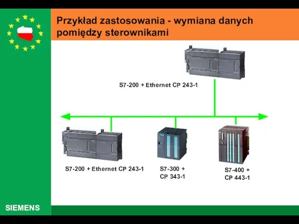 Przykład zastosowania - wymiana danych pomiędzy sterownikami S7-200 + Ethernet CP