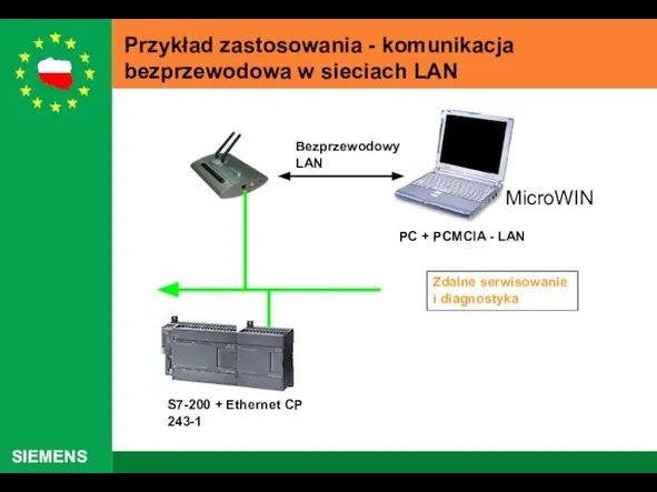 Przykład zastosowania - komunikacja bezprzewodowa w sieciach LAN S7-200 + Ethernet