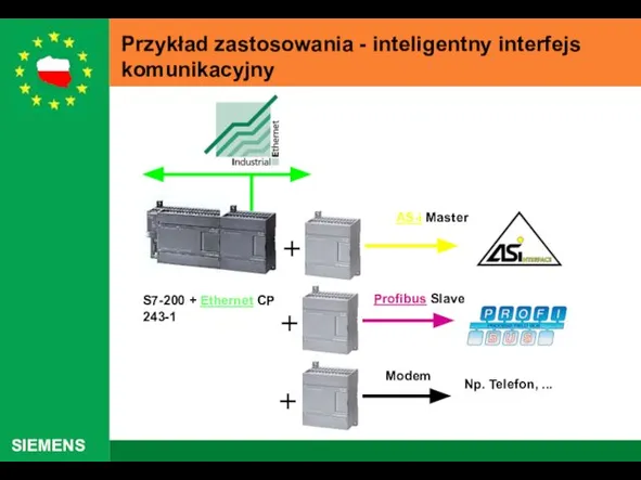 Przykład zastosowania - inteligentny interfejs komunikacyjny S7-200 + Ethernet CP 243-1