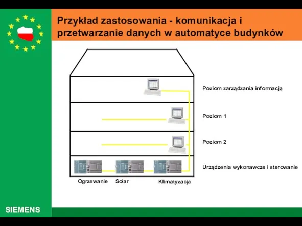 Przykład zastosowania - komunikacja i przetwarzanie danych w automatyce budynków Poziom