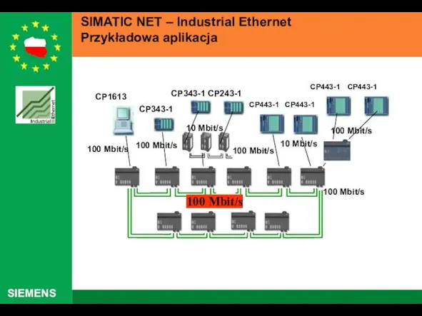 SIMATIC NET – Industrial Ethernet Przykładowa aplikacja