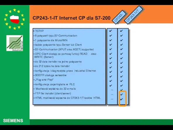 TCP/IP 8 połączeń typu S7-Communication 1 połączenie dla Micro/WIN każde połączenie