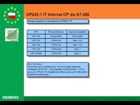 Uwagi związane z stosowaniem CP243-1 IT CPU Wersja firmware max.ilość modułów