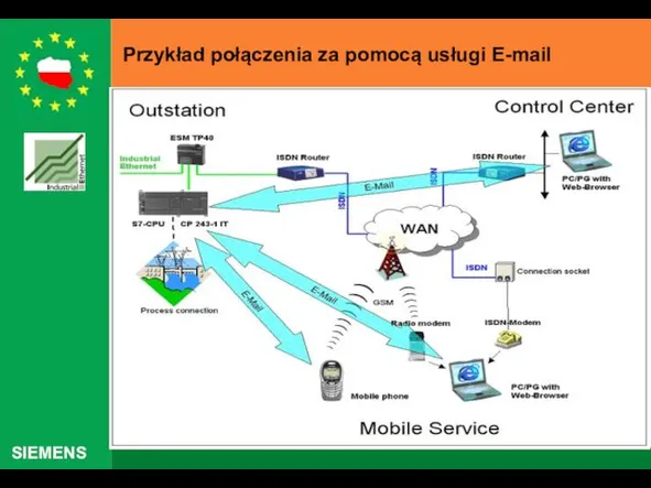 Przykład połączenia za pomocą usługi E-mail