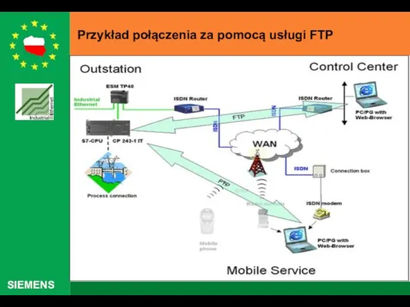 Przykład połączenia za pomocą usługi FTP